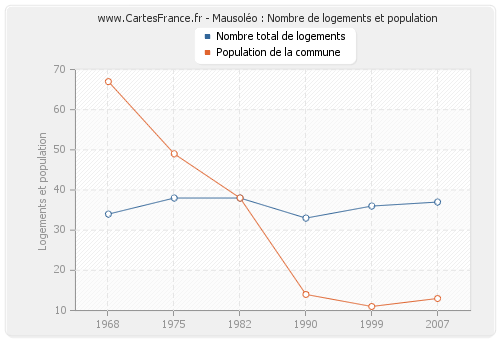 Mausoléo : Nombre de logements et population