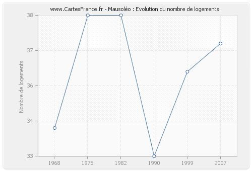 Mausoléo : Evolution du nombre de logements