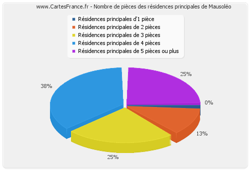 Nombre de pièces des résidences principales de Mausoléo