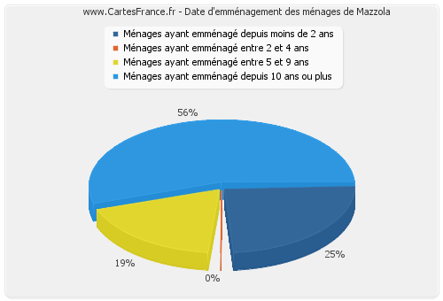 Date d'emménagement des ménages de Mazzola