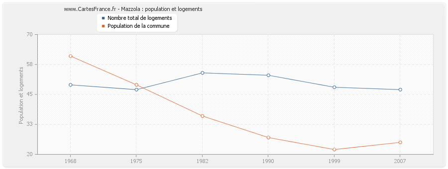 Mazzola : population et logements