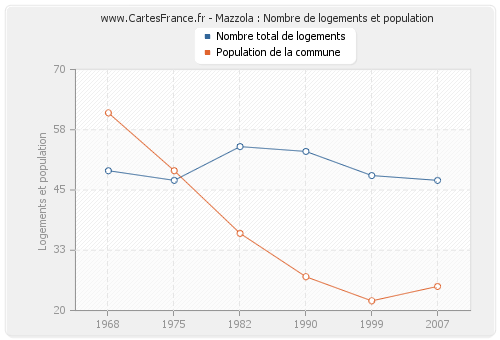 Mazzola : Nombre de logements et population