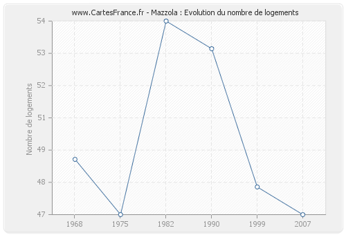 Mazzola : Evolution du nombre de logements