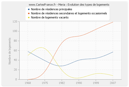 Meria : Evolution des types de logements