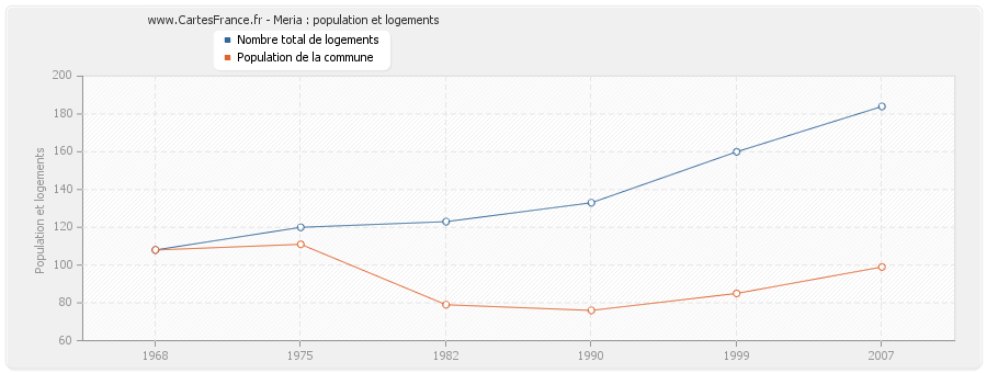 Meria : population et logements