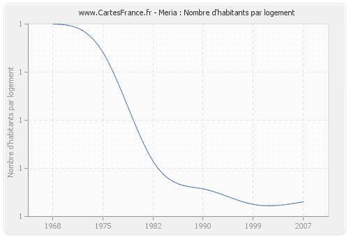 Meria : Nombre d'habitants par logement