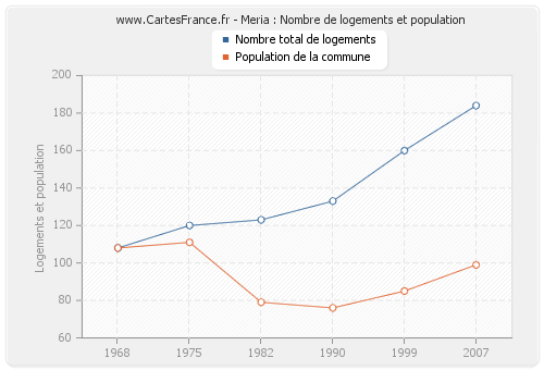 Meria : Nombre de logements et population