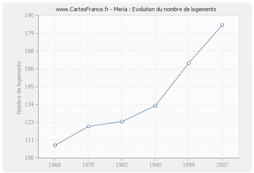 Meria : Evolution du nombre de logements