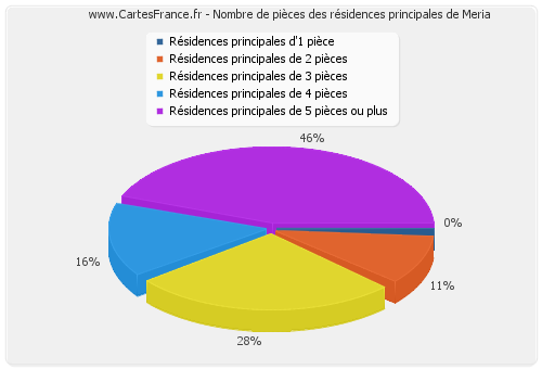 Nombre de pièces des résidences principales de Meria