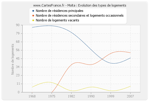 Moïta : Evolution des types de logements