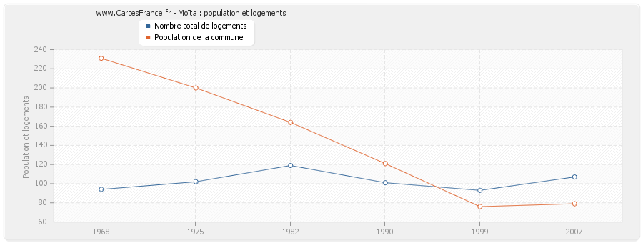 Moïta : population et logements