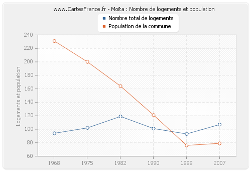 Moïta : Nombre de logements et population