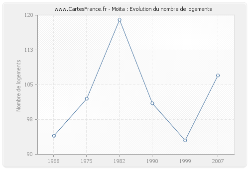 Moïta : Evolution du nombre de logements