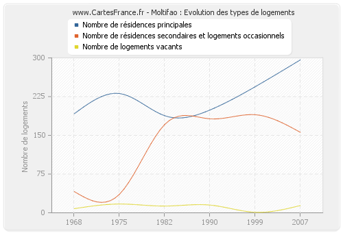 Moltifao : Evolution des types de logements