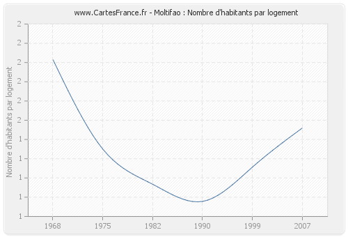 Moltifao : Nombre d'habitants par logement