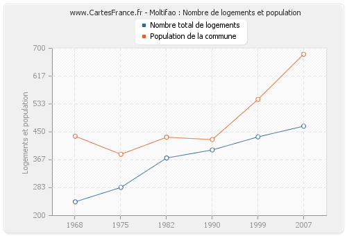 Moltifao : Nombre de logements et population