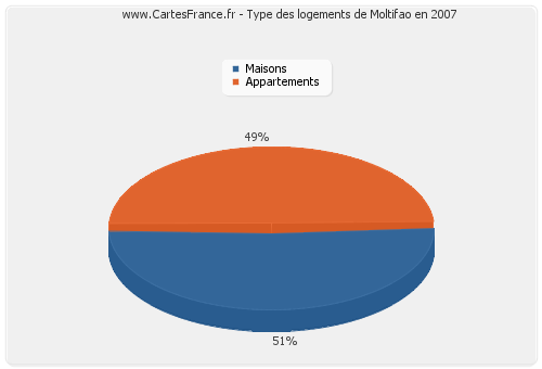 Type des logements de Moltifao en 2007