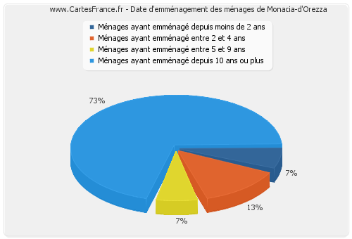 Date d'emménagement des ménages de Monacia-d'Orezza