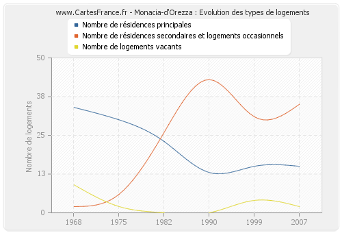 Monacia-d'Orezza : Evolution des types de logements