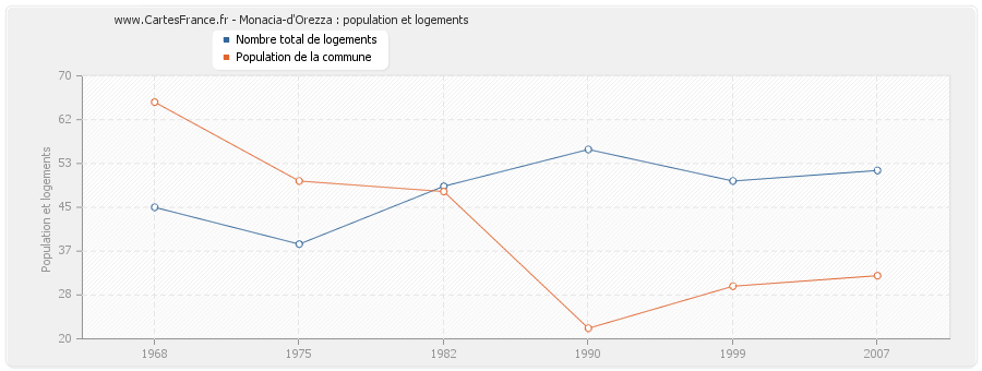 Monacia-d'Orezza : population et logements
