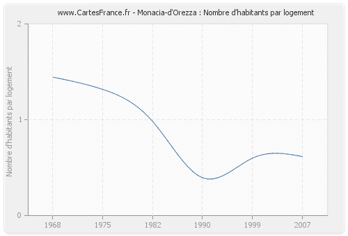 Monacia-d'Orezza : Nombre d'habitants par logement
