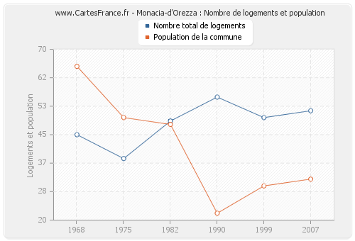 Monacia-d'Orezza : Nombre de logements et population
