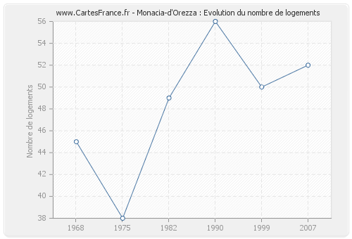 Monacia-d'Orezza : Evolution du nombre de logements
