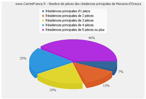 Nombre de pièces des résidences principales de Monacia-d'Orezza