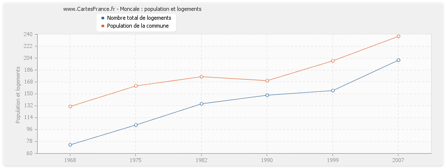 Moncale : population et logements