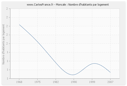 Moncale : Nombre d'habitants par logement