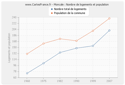 Moncale : Nombre de logements et population