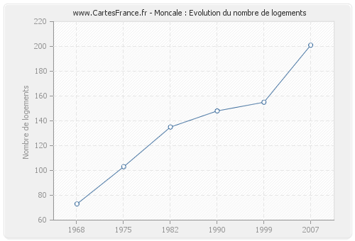 Moncale : Evolution du nombre de logements