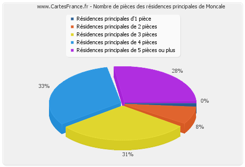 Nombre de pièces des résidences principales de Moncale