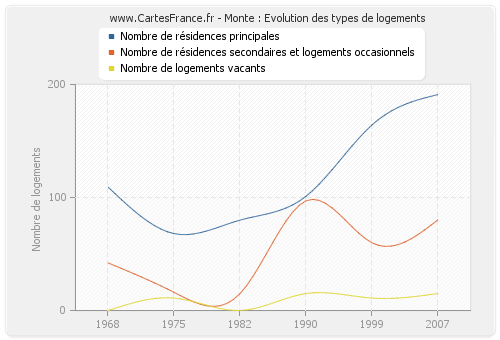 Monte : Evolution des types de logements