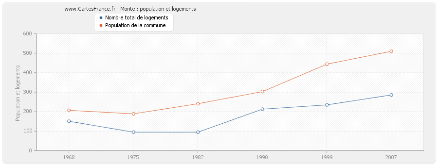 Monte : population et logements