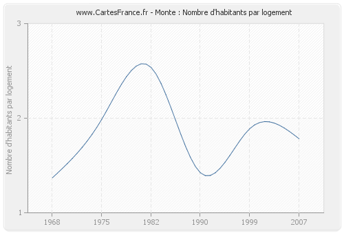 Monte : Nombre d'habitants par logement