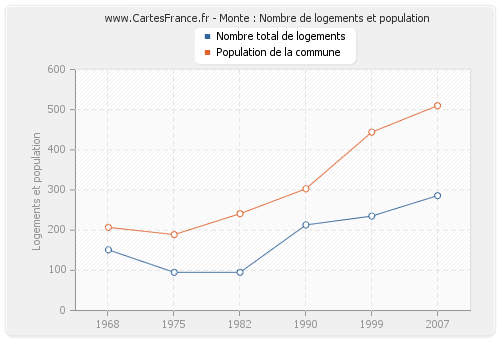 Monte : Nombre de logements et population