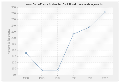 Monte : Evolution du nombre de logements