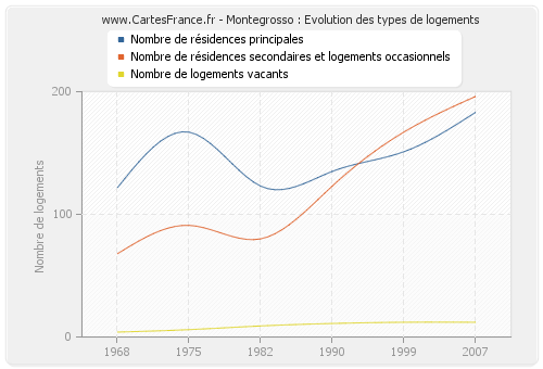 Montegrosso : Evolution des types de logements