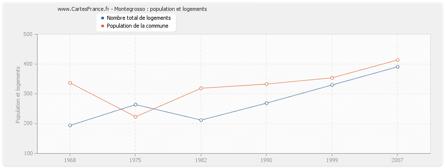 Montegrosso : population et logements