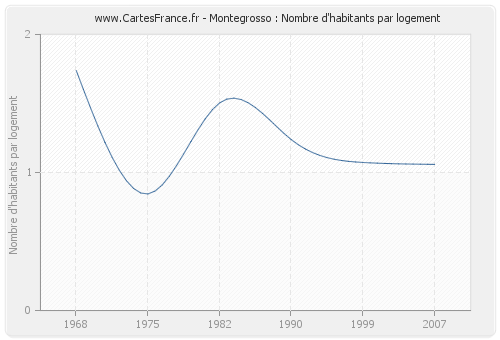 Montegrosso : Nombre d'habitants par logement