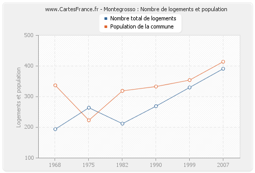 Montegrosso : Nombre de logements et population