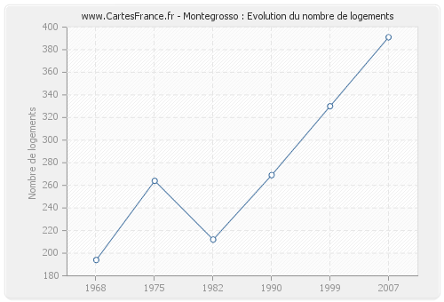 Montegrosso : Evolution du nombre de logements