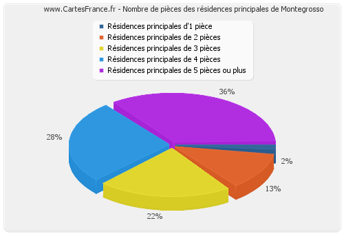 Nombre de pièces des résidences principales de Montegrosso