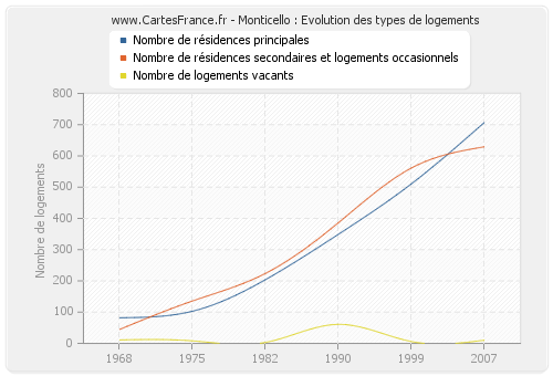 Monticello : Evolution des types de logements