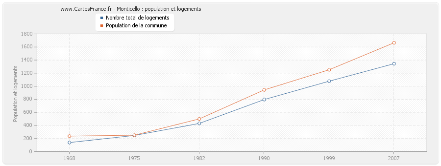 Monticello : population et logements