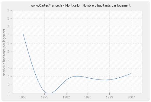 Monticello : Nombre d'habitants par logement