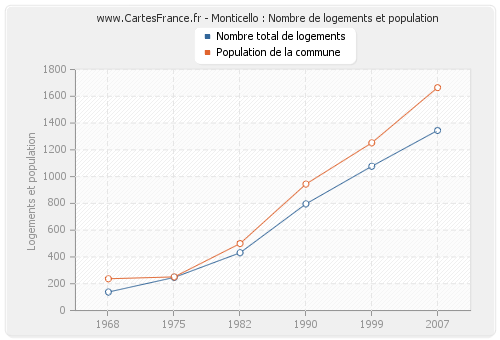 Monticello : Nombre de logements et population