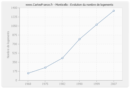 Monticello : Evolution du nombre de logements