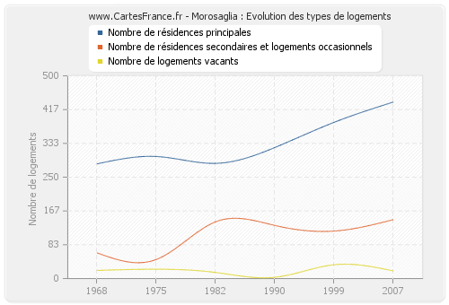 Morosaglia : Evolution des types de logements